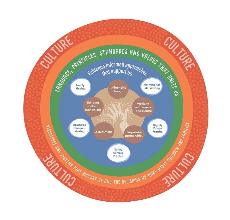 NSW practice framework depicting layers of approach